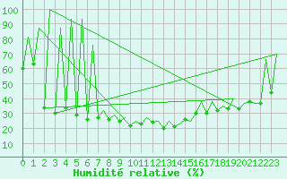 Courbe de l'humidit relative pour Lugano (Sw)