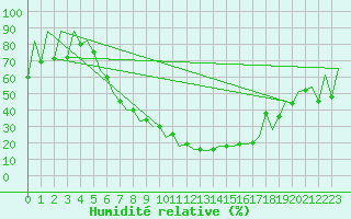 Courbe de l'humidit relative pour Kraljevo