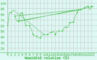 Courbe de l'humidit relative pour Pisa / S. Giusto