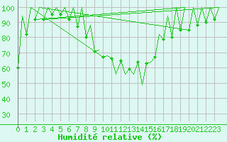 Courbe de l'humidit relative pour Lugano (Sw)