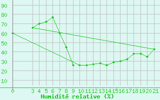 Courbe de l'humidit relative pour Knin