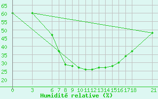 Courbe de l'humidit relative pour Akhisar