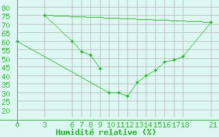 Courbe de l'humidit relative pour Marmaris