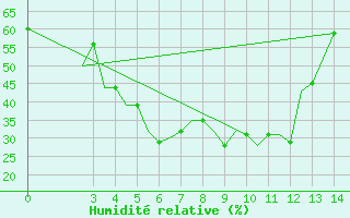 Courbe de l'humidit relative pour Petropavlosk South