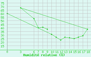 Courbe de l'humidit relative pour Manisa