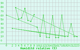 Courbe de l'humidit relative pour Gabes