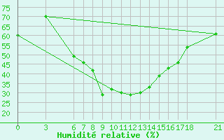 Courbe de l'humidit relative pour Bingol