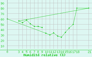 Courbe de l'humidit relative pour Passo Rolle