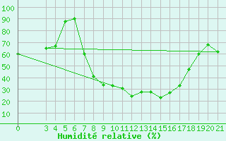 Courbe de l'humidit relative pour Gradiste