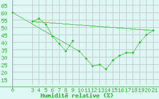 Courbe de l'humidit relative pour Podgorica / Golubovci
