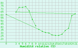 Courbe de l'humidit relative pour Gospic