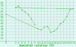 Courbe de l'humidit relative pour Ploce