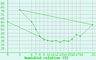 Courbe de l'humidit relative pour Tunceli