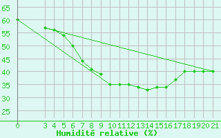 Courbe de l'humidit relative pour Podgorica-Grad