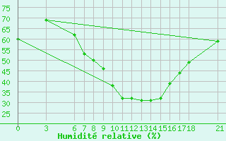 Courbe de l'humidit relative pour Nigde