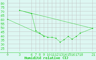 Courbe de l'humidit relative pour Edirne