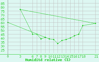 Courbe de l'humidit relative pour Bingol