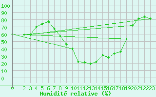 Courbe de l'humidit relative pour Calatayud