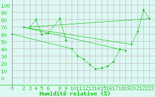 Courbe de l'humidit relative pour Laghouat