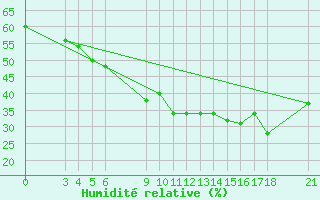 Courbe de l'humidit relative pour Passo Rolle