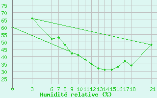Courbe de l'humidit relative pour Nevsehir