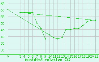 Courbe de l'humidit relative pour Podgorica-Grad