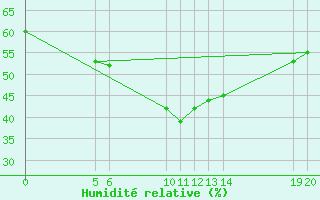 Courbe de l'humidit relative pour Diepenbeek (Be)