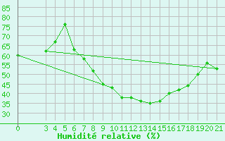 Courbe de l'humidit relative pour Gradiste