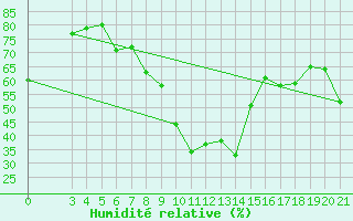 Courbe de l'humidit relative pour Parg
