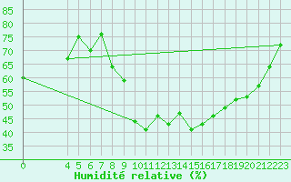 Courbe de l'humidit relative pour Saint-Haon (43)
