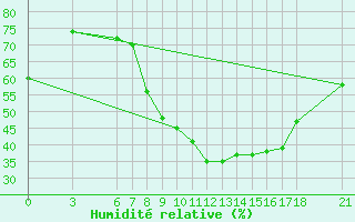 Courbe de l'humidit relative pour Mostar