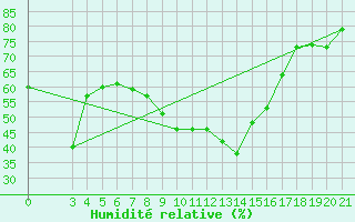 Courbe de l'humidit relative pour Knin