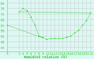 Courbe de l'humidit relative pour Niksic