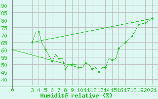 Courbe de l'humidit relative pour Samos Airport