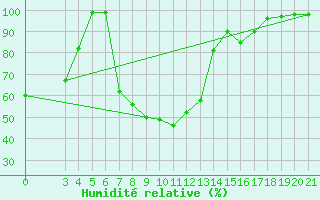 Courbe de l'humidit relative pour Podgorica / Golubovci