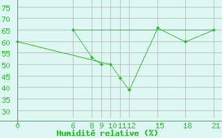 Courbe de l'humidit relative pour Kamishli