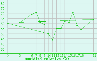 Courbe de l'humidit relative pour Ordu