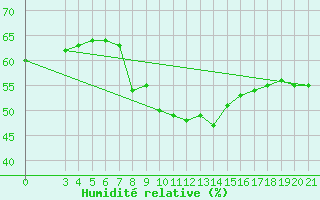 Courbe de l'humidit relative pour Sibenik