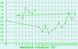 Courbe de l'humidit relative pour Makarska