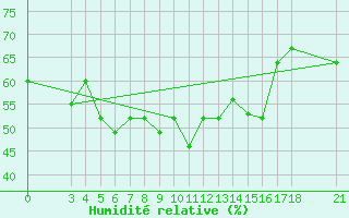 Courbe de l'humidit relative pour Skyros Island