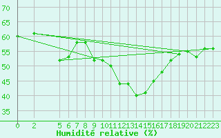 Courbe de l'humidit relative pour Capri