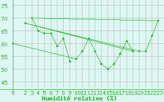 Courbe de l'humidit relative pour Cap Mele (It)