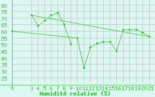 Courbe de l'humidit relative pour Gradiste