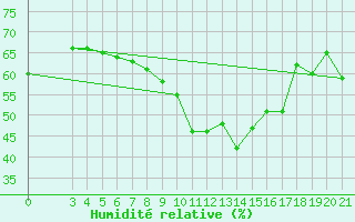 Courbe de l'humidit relative pour Makarska