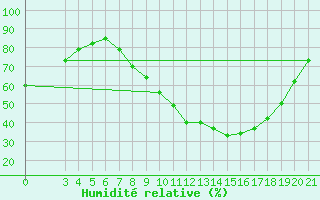 Courbe de l'humidit relative pour Sisak