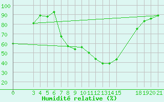Courbe de l'humidit relative pour Slavonski Brod
