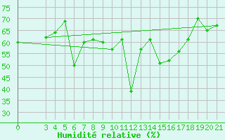 Courbe de l'humidit relative pour Samos Airport