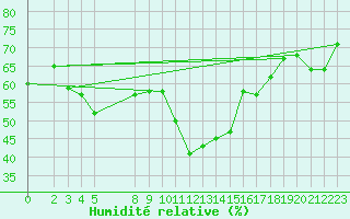 Courbe de l'humidit relative pour Vias (34)