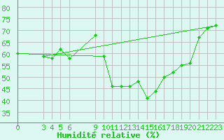 Courbe de l'humidit relative pour Saint-Haon (43)