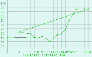 Courbe de l'humidit relative pour Sarajevo-Bejelave